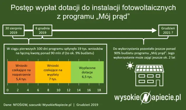 Dotacje na fotowoltaikę: Gdzie i jak złożyć wniosek? Przewodnik