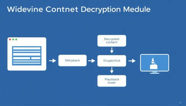 Widevine Content Decryption Module: Jak zaktualizować i naprawić błędy?