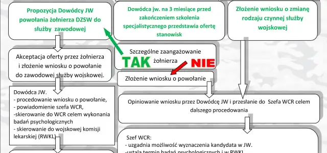 Jak zostać żołnierzem zawodowym? Przewodnik, zarobki, benefity.