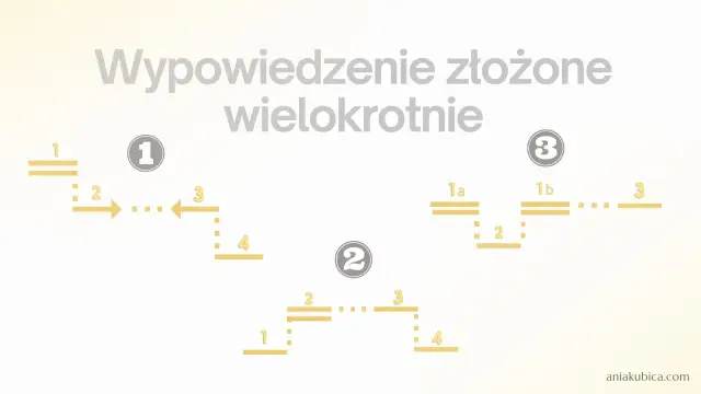 Schemat analizy zdań wielokrotnie złożonych z numerowanymi etapami i podziałami.