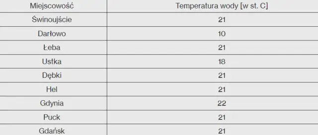 Jaka woda jest w Bałtyku? Zaskakujące fakty o jej składzie i temperaturze