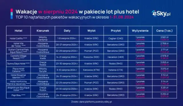 Najtańsze kraje na wakacje: Gdzie lecieć, by nie zrujnować konta?