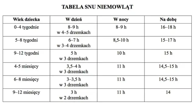 Ile śpi 5-tygodniowe dziecko? Poznaj potrzeby snu niemowląt