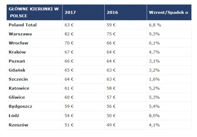 Ile kosztuje noc w hotelu? Poznaj ceny i ukryte koszty noclegów