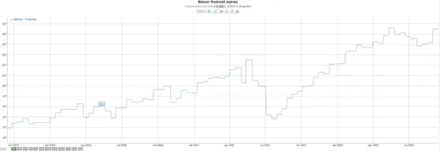 Rosnąca trudność wydobycia BTC: wpływ na rentowność górników