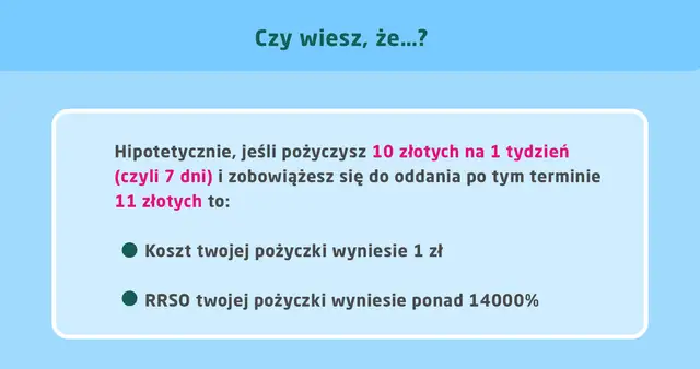 Czy wiesz, że pożyczając 10 zł na tydzień i oddając 11 zł, koszt pożyczki to 1 zł, a RRSO ponad 14000%?