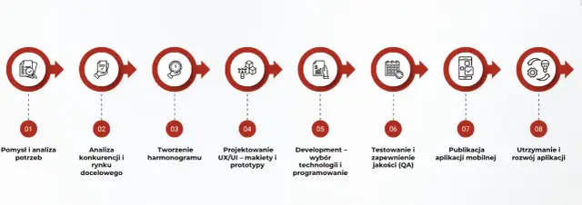 Jak zrobić aplikację na telefon? Kompletny przewodnik dla każdego