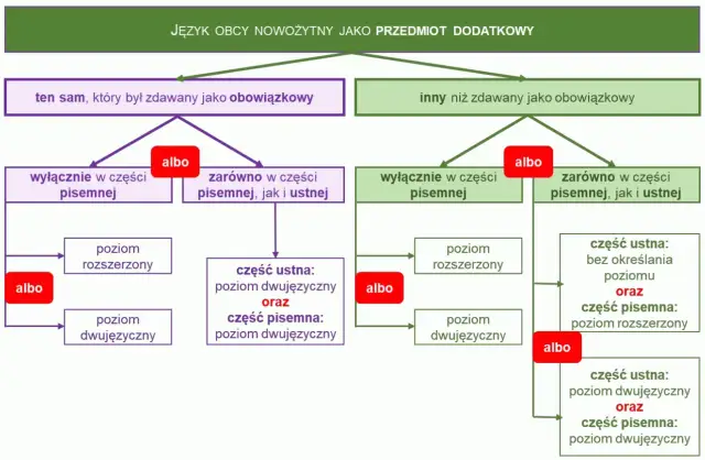 Czy matura ustna z angielskiego jest obowiązkowa dla wszystkich?