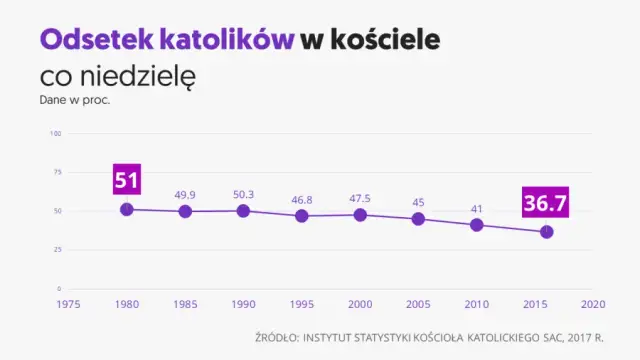 Ile jest katolików w Polsce? Zaskakujące statystyki i fakty