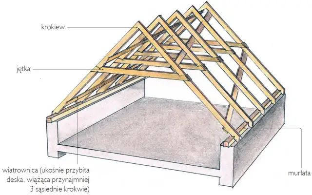 Z czego składa się dach? Kluczowe elementy i materiały, które musisz znać