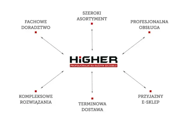 Higher drabiny i rusztowania: Czy niska cena to pułapka?