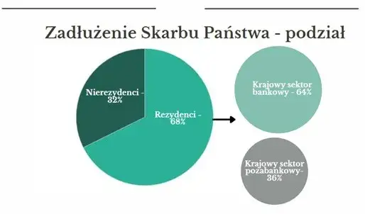 U kogo Polska jest zadłużona i jak to wpływa na gospodarkę?