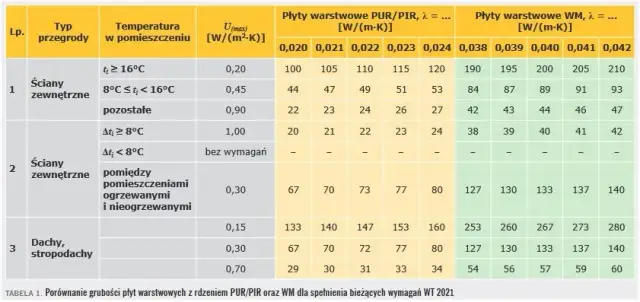 Jaka grubość płyty warstwowej na dach? Uniknij kosztownych błędów