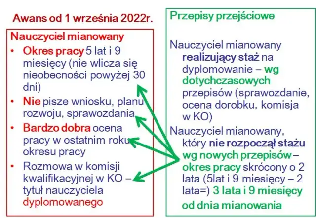 Awans Nauczyciela: Obowiązek czy Prawo? Co Mówią Przepisy
