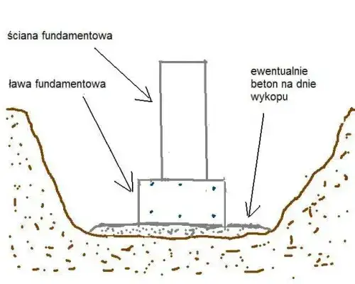 Jaki głęboki fundament pod garaż? Kluczowe informacje i porady
