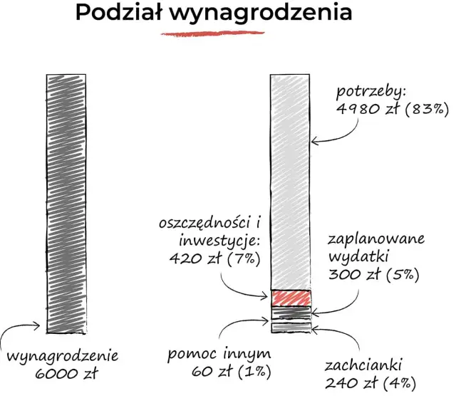 Ile kosztują rachunki w bloku? Oszacuj wydatki i zacznij oszczędzać!