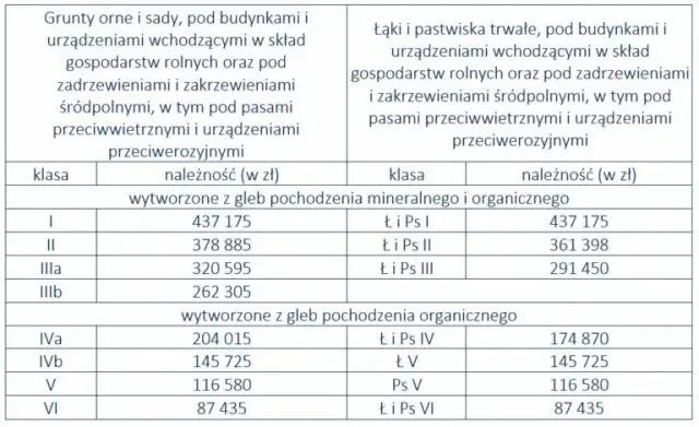 Ile wynosi podatek od gruntu rolnego? Sprawdź, by uniknąć kosztów