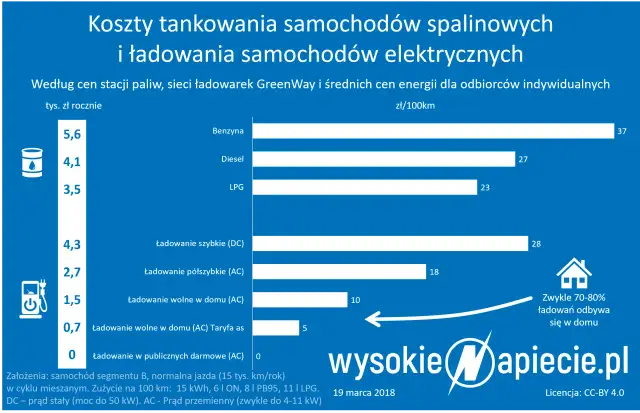 Ile kosztuje ładowanie samochodu elektrycznego? Sprawdź, co wpływa na ceny