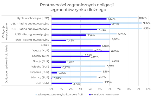 Wykres słupkowy porównujący rentowności obligacji zagranicznych korporacyjnych i rządowych w PLN i walucie nominalnej.