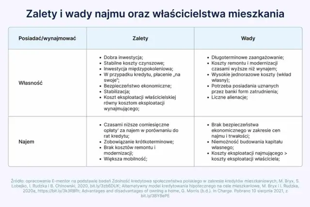 Wynajem czy kupno mieszkania: co wybrać, aby uniknąć strat?