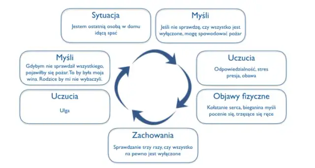 Nerwica natręctw (OCD): objawy, obsesje i kompulsje zrozumienie