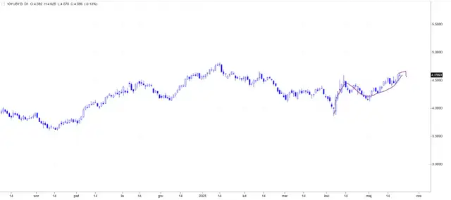 Rentowność 10-letnich obligacji USA: Klucz do globalnych rynków
