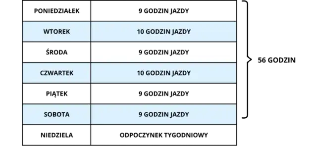 Czas pracy kierowcy ile godzin? Sprawdź, jakie są przepisy i limity