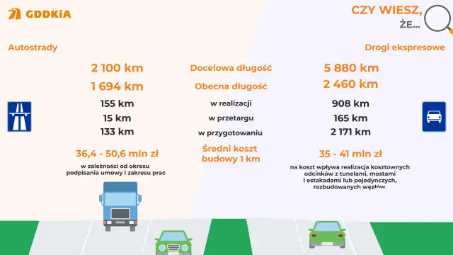Ile kosztuje 1 km autostrady? Zaskakujące różnice w cenach!