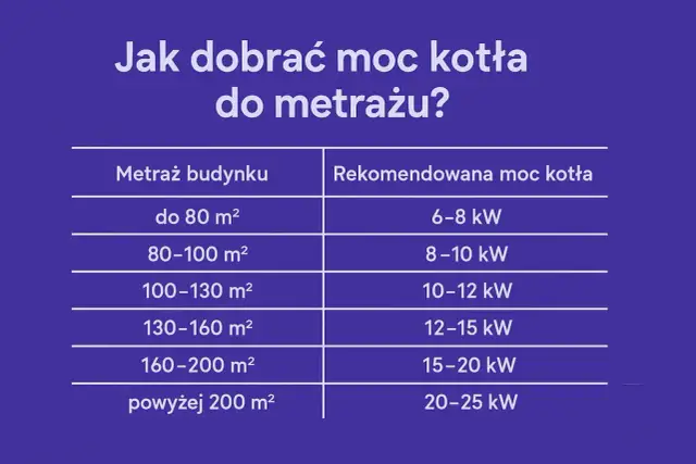 Tabela pokazuje, ile kw pieca na m2 jest zalecane dla różnych powierzchni budynków, od 6-8 kW dla do 80 m² do 20-25 kW dla powyżej 200 m².