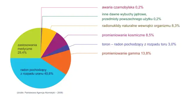 Na czym polega zjawisko promieniotwórczości naturalnej i jakie niesie zagrożenia?