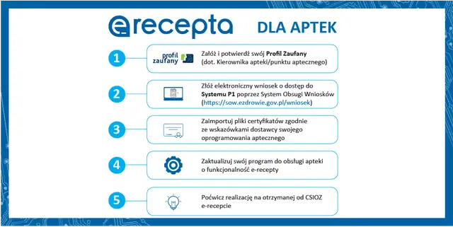 Jak zrealizować e-receptę? Wykup leki łatwo i bez stresu