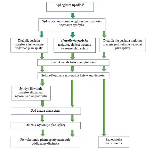 Upadłość konsumencka: ile trwa? Czas oddłużenia krok po kroku