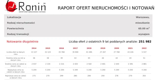 Ile kosztuje m2 mieszkania w Warszawie? Ceny, które zaskakują