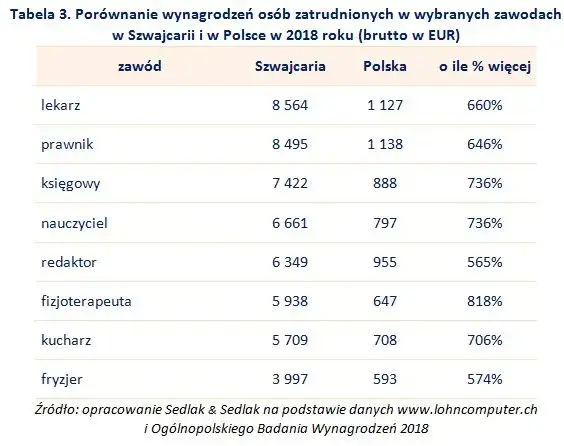 Kierowca w Szwajcarii: zarobki C+E, koszty życia. Czy warto?