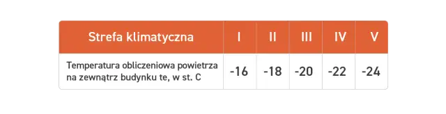 Jak obliczyć zapotrzebowanie na moc cieplną budynku w kW i uniknąć błędów