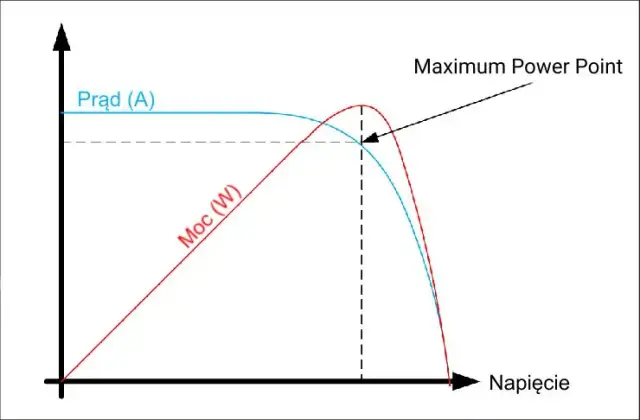 MPPT w inwerterach: Jak zwiększyć zyski z fotowoltaiki?