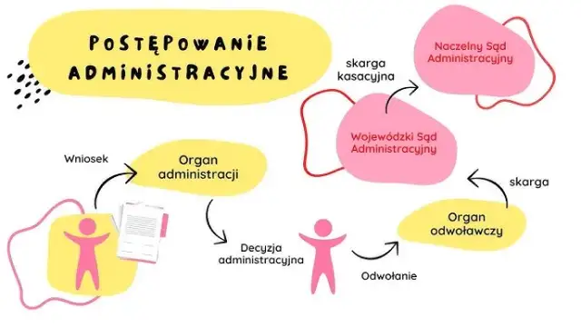 Sąd administracyjny: Czym się zajmuje? Skarga na urząd krok po kroku