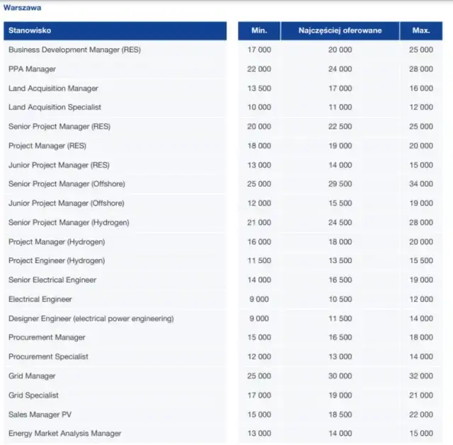 Zarobki inżyniera elektryka w Polsce: Doświadczenie, OZE, lokalizacja