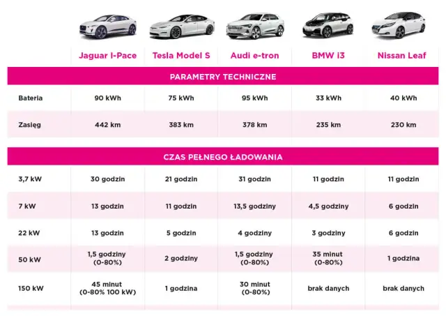 Porównanie aut elektrycznych: Jaguar I-Pace, Tesla Model S, Audi e-tron, BMW i3, Nissan Leaf. Tabela pokazuje parametry techniczne i czas ładowania, co pomoże zrozumieć, wallbox co to jest i jak szybko naładuje auto.