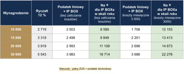 Podatek liniowy czy ryczałt – co wybrać, aby zaoszczędzić na podatkach?