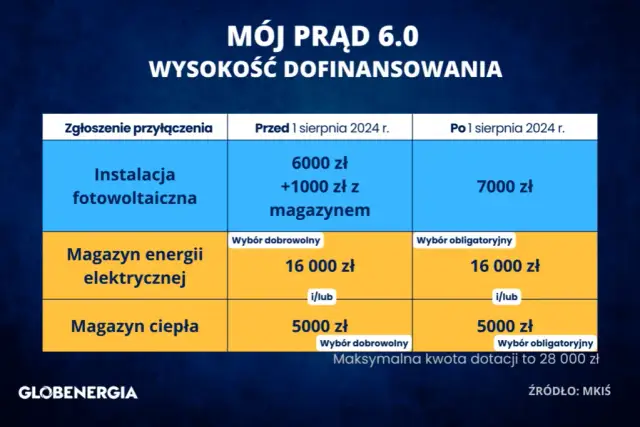 Dotacje na fotowoltaikę: Mój Prąd i Czyste Powietrze jak je zdobyć?