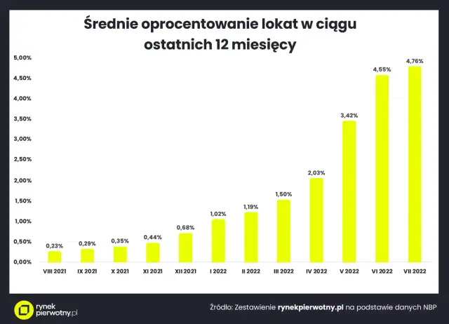 Lokaty w Niemczech dla Polaków: Oprocentowanie do 3,33% i podatki