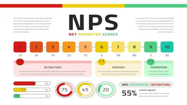Wykres NPS (Net Promoter Scores) pokazuje rozkład ocen od 1 do 10, z podziałem na krytyków, pasywnych i promotorów. Wynik 55% sugeruje, że npv co to jest kluczowe dla oceny satysfakcji klienta.