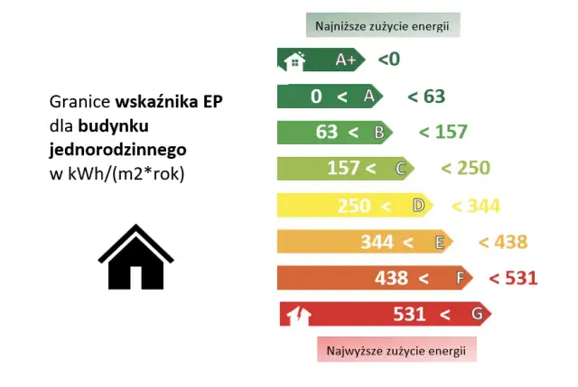 Jak obliczyć klasę energetyczną budynku i uniknąć wysokich kosztów energii