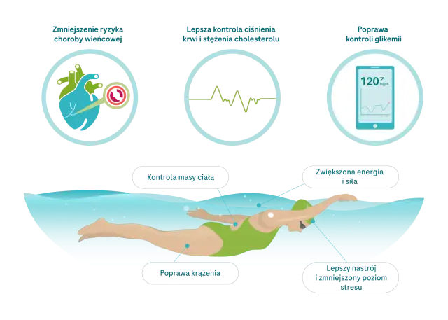 Pływak w wodzie, ilustracja pokazuje korzyści zdrowotne, w tym poprawę kontroli glikemii, co oznacza lepsze zarządzanie poziomem glukozy we krwi.