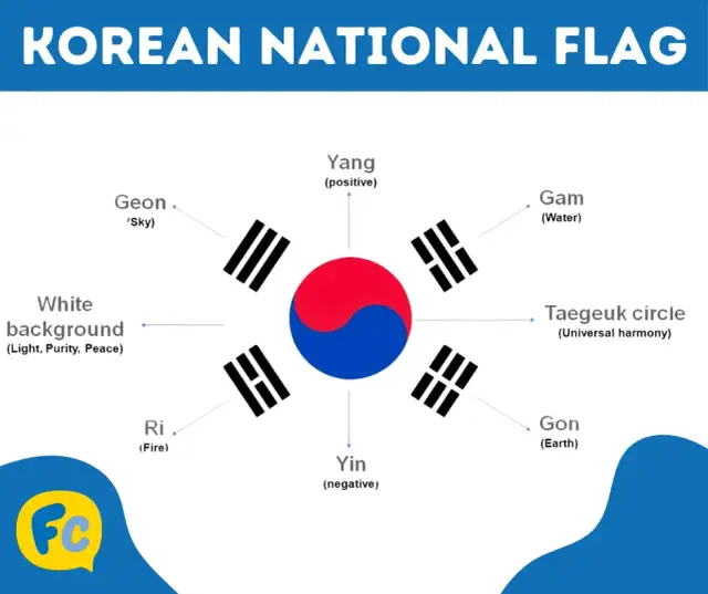 Taegeukgi: Co naprawdę oznaczają symbole flagi Korei?