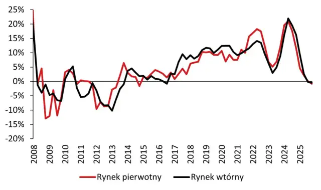 Ile kosztuje m2 mieszkania w 2026? Poznaj realia rynku!