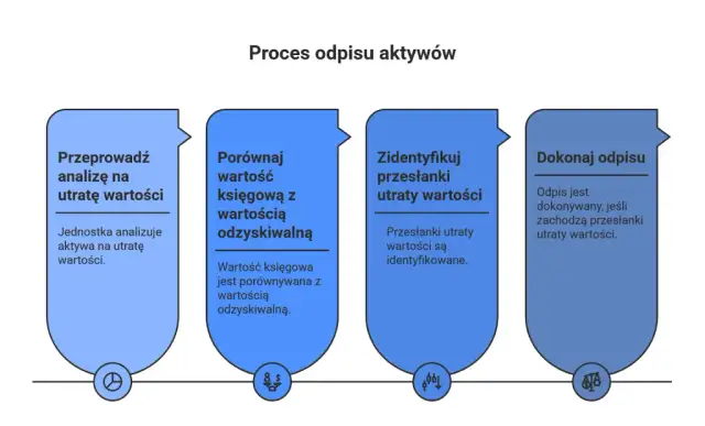 Myślę, że "Odpis aktualizujący: Co to jest? Bilans, podatki i ukryte ryzyka" będzie idealne.