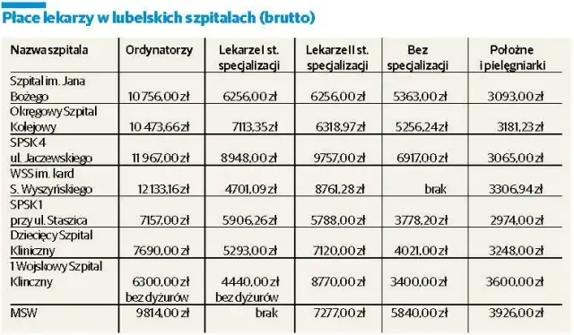 Ile zarabia lekarz na godzinę? Stawki, kontrakty, specjalizacje