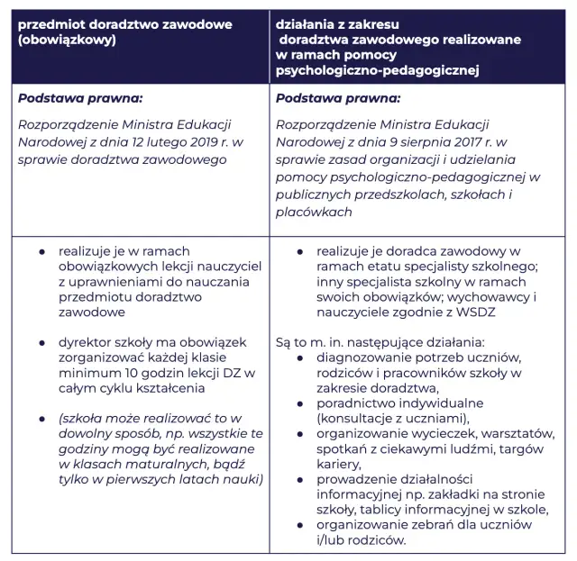 Ile godzin doradztwa zawodowego w szkole? Sprawdź wymagania edukacyjne